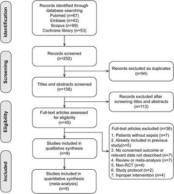 The Effect of Dexmedetomidine as a Sedative Agent for Mechanically Ventilated Patients With Sepsis: A Systematic Review and Meta-Analysis